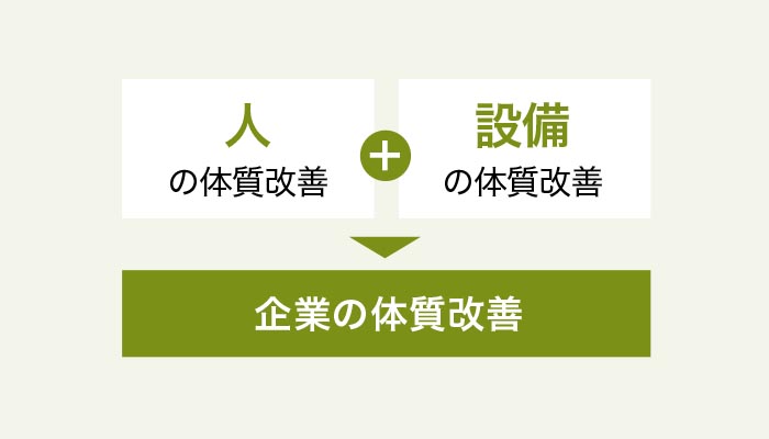 人の体質改善+設備の体質改善 → 企業の体質改善