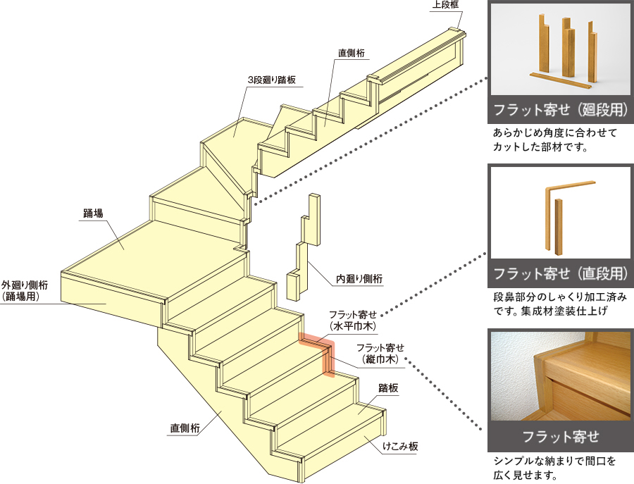 階段部材構成