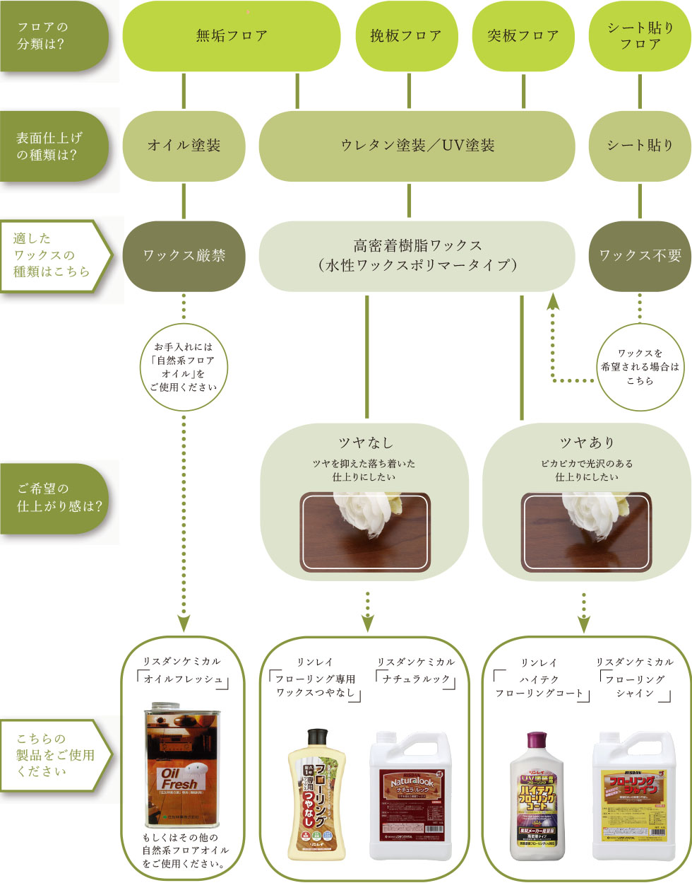 メンテナンスガイド：ワックスがけ | 住友林業クレスト株式会社 - 「木